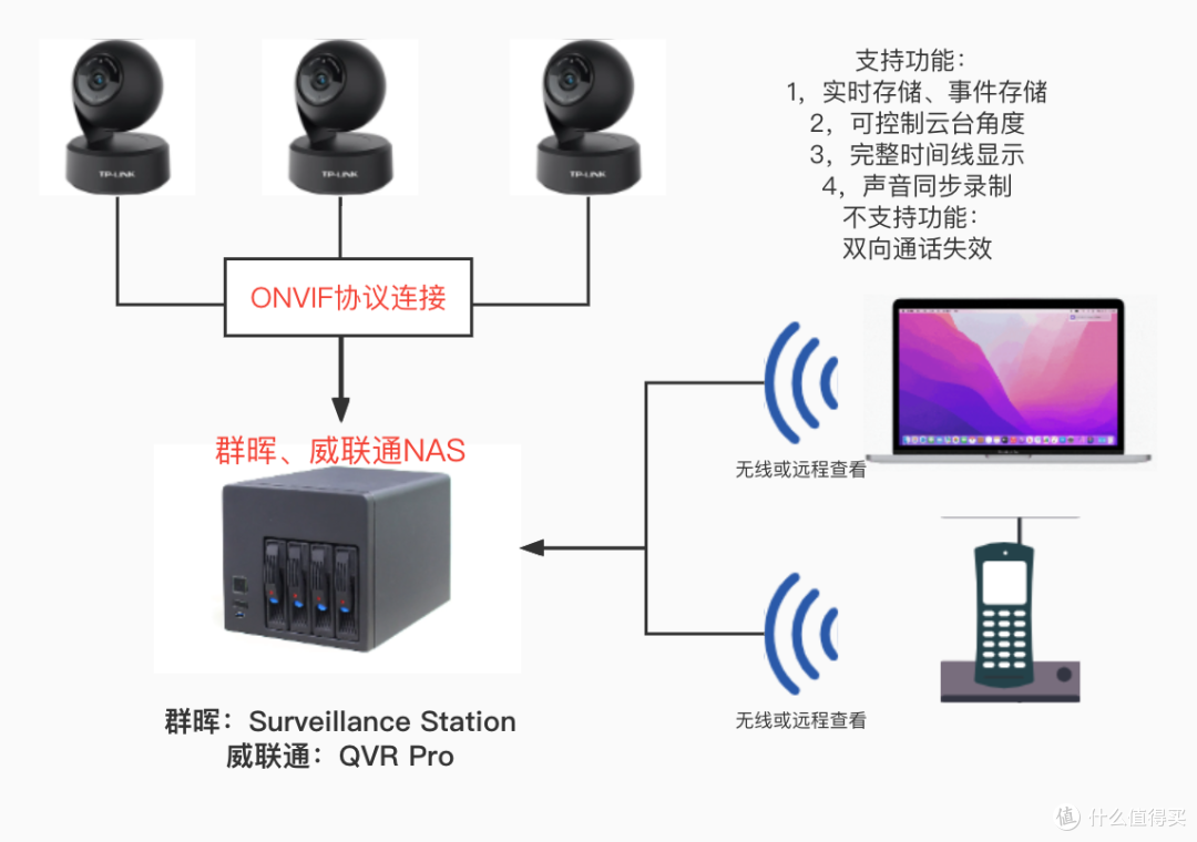 高清智连远程监控 云存储 手机回看录像