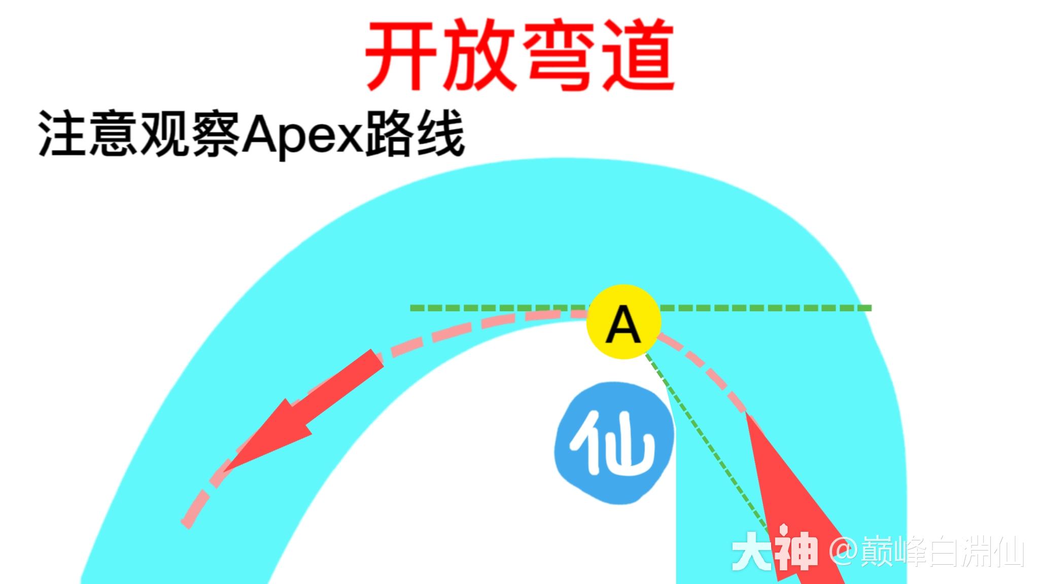黄金圈速游戏 刹车点 走线技巧 弯道攻略 配图