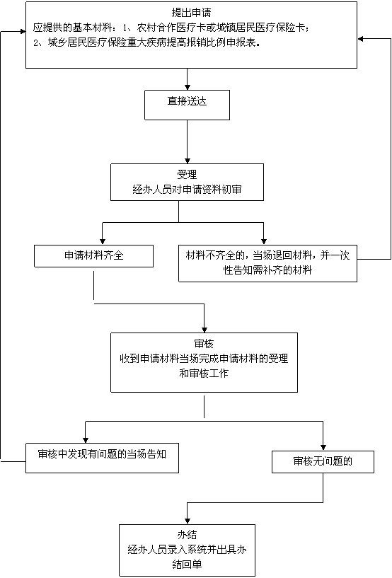 医保通 大病报销 流程 定点医院