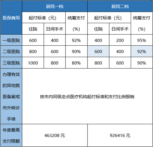 医保通 住院报销 比例计算 案例
