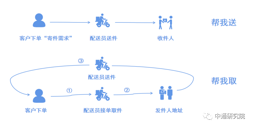 菲快送 同城配送 时效 路程距离 骑手