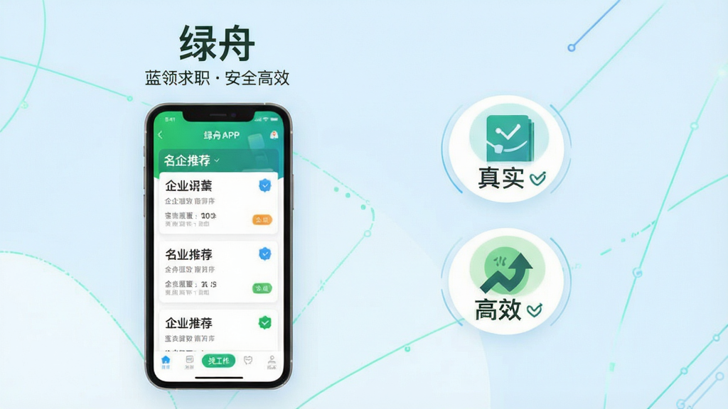 主体:绿舟APP界面展示,一部智能手机屏幕内显示清晰的职位列表与“名企推荐”专栏,背景为淡蓝色渐变。布局:手机居中偏左,右侧留白处配以圆形图标元素,分别代表“真实”“高效”“成长”。排版:整体简洁清爽,主标题“绿舟”置于手机上方,副标题为“蓝领求职安全高效”。风格:扁平化设计,色彩明快,科技感与亲和力兼具。细节:屏幕中职位卡片带有企业认证标志,底部导航栏高亮“找工作”按钮,画质:高清渲染,干净无多余元素。
