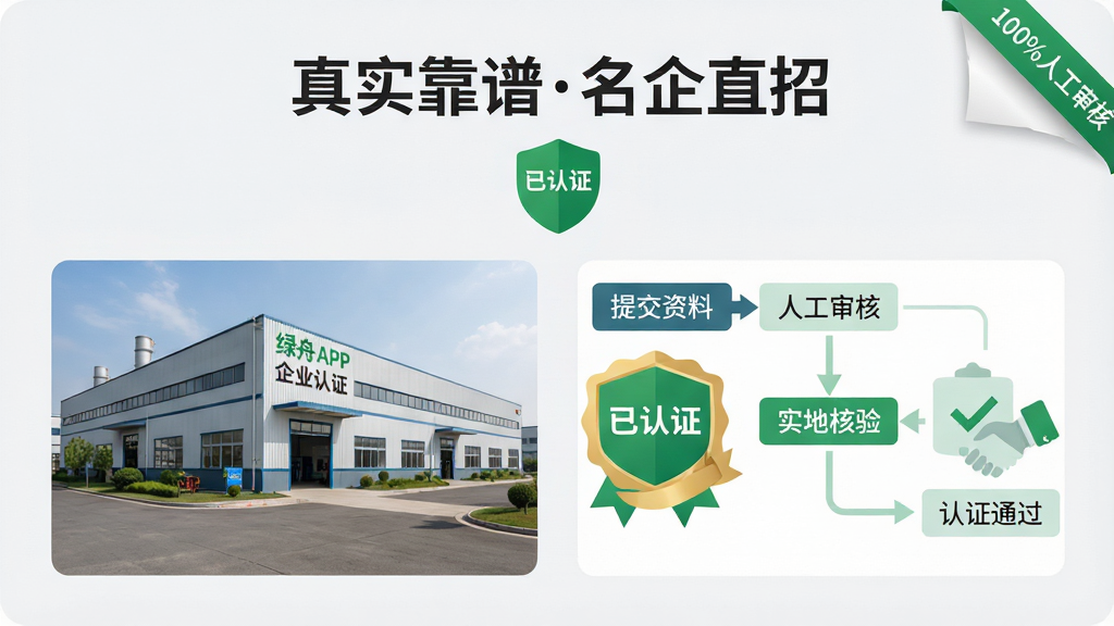 主体:绿舟APP的“企业认证”界面,展示一家工厂外景与官方认证徽章,背景为干净的浅灰色。布局:左侧为工厂实拍图,右侧为认证流程步骤图(提交资料-人工审核-实地核验-认证通过)。排版:上方标题“真实靠谱名企直招”,下方配以绿色盾牌图标。风格:写实与扁平结合,商务大气。细节:认证徽章上标有“已认证”字样,界面角落显示“100%人工审核”标签。画质:高清逼真,画面干净无多余元素。