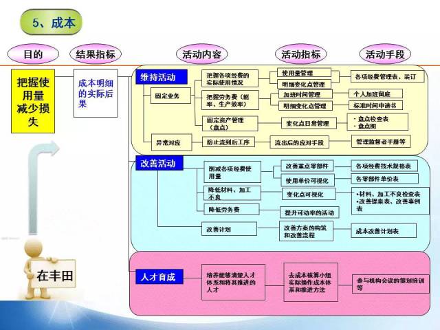 精益通 改善收益核算 质量成本 课程 配图