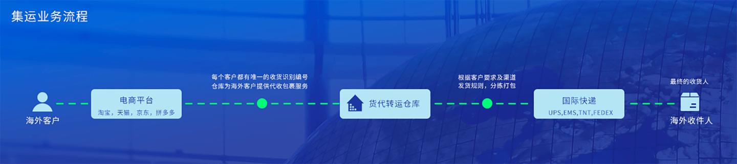 雁巢集运 转运流程 新手教程 仓库地址