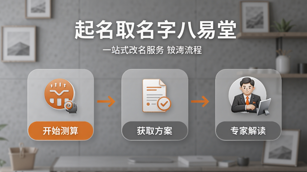 一幅表现起名取名字八易堂一站式改名服务的图片,主体为服务流程示意图,从点击“开始测算”到“获取方案”再到“专家解读”,步骤清晰,配有小图标,背景柔和,排版简约,风格商务,橙色与灰色搭配,细节到位,画质干净。