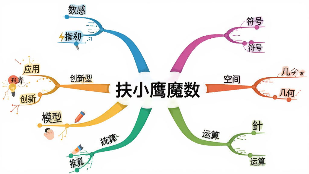 画面主体为一张思维导图风格插画,中央写着“扶小鹰魔数”四个字,四周延伸出十个彩色分支,分别标注数感、符号、几何、空间、运算、统计、推算、模型、应用、创新,布局规整,排版清晰,风格为扁平化教育插画,细节精致,画质清晰,干净背景