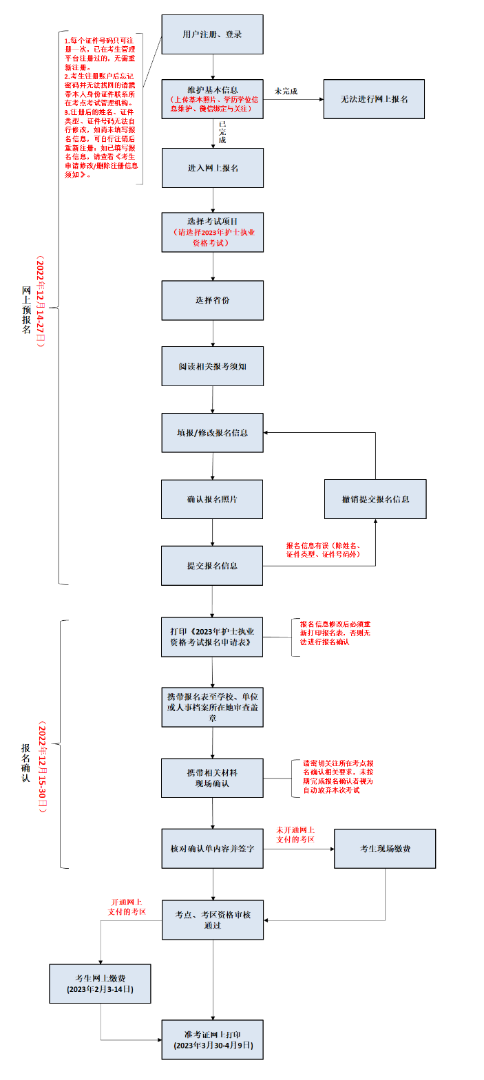 添翼护士证报考条件流程培训