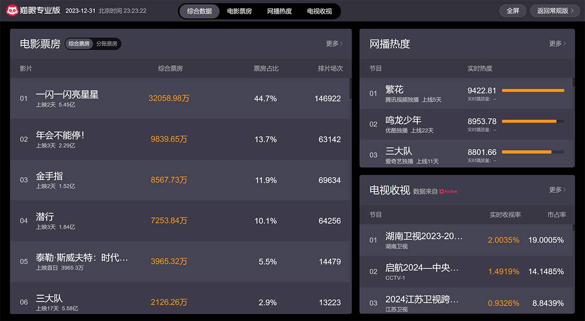 猫眼专业版实时票房app 票房榜 实时更新 手机截图