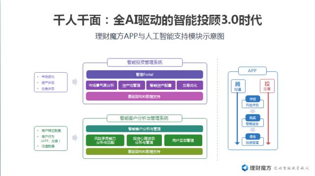 理财魔方app智能投顾调仓策略