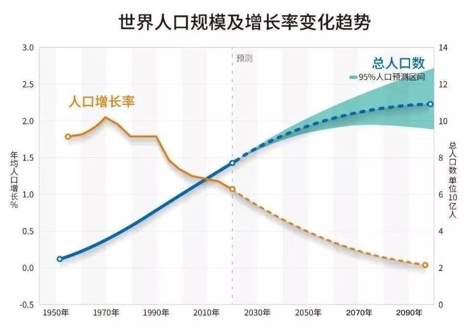70亿人类 7 Billion Humans 未来人口增长与可持续发展出路