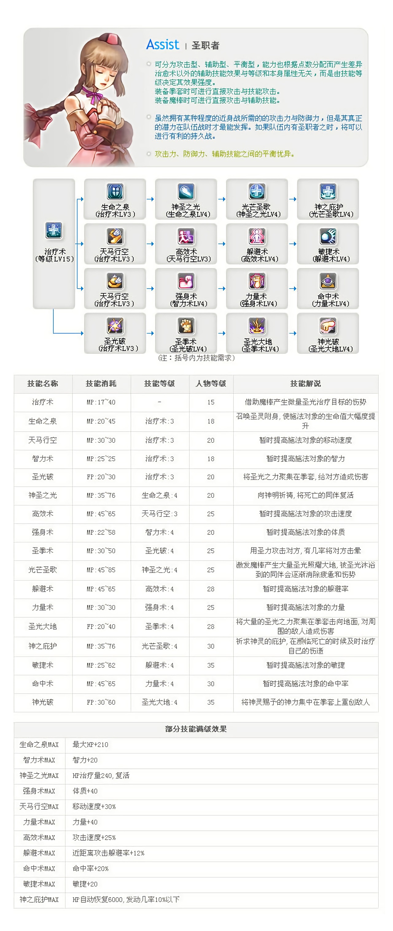Healers Quest 治愈者之路 圣职者技能加点 治疗手法教学