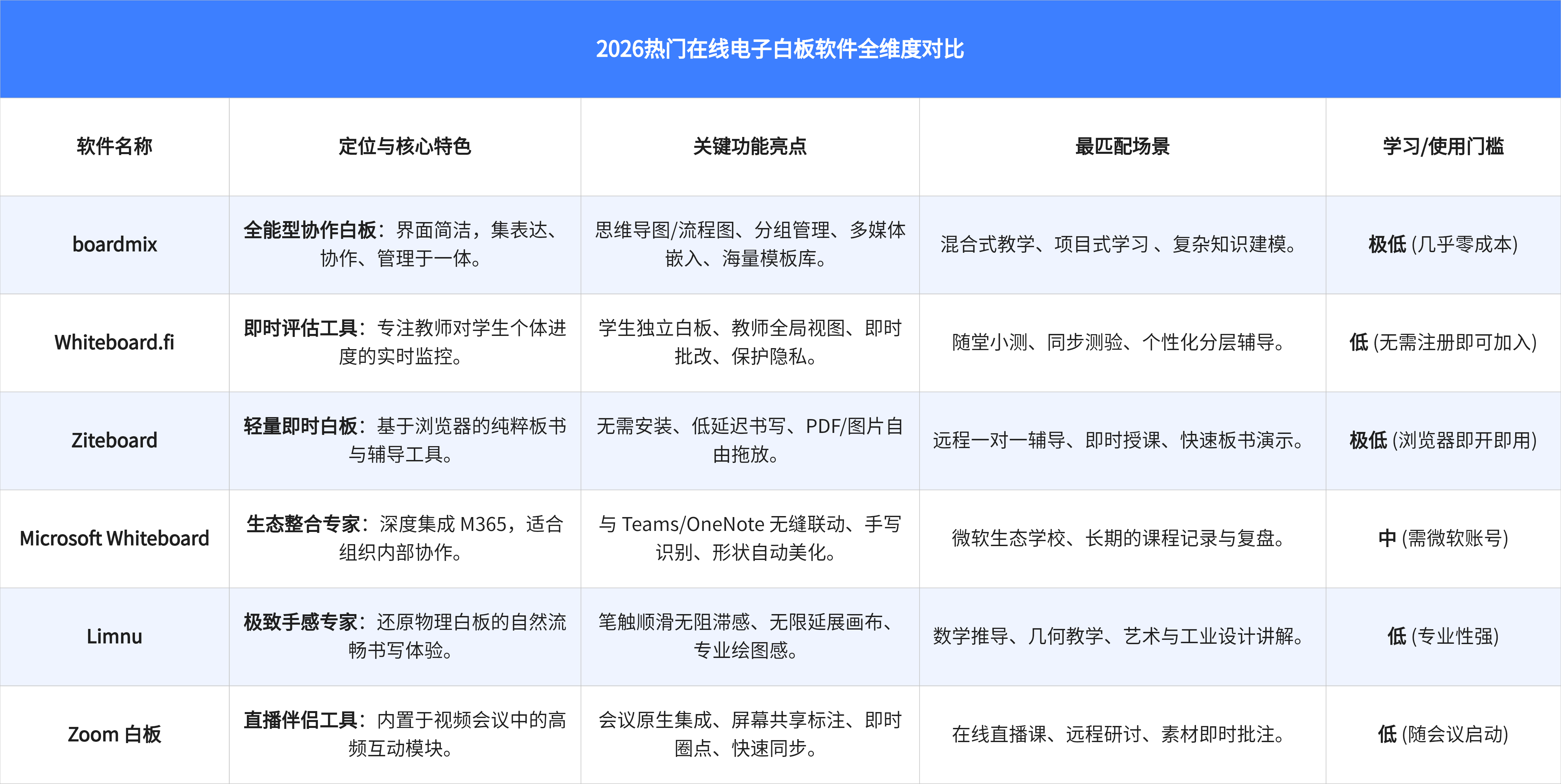 电子黑板软件 免费版 推荐 对比