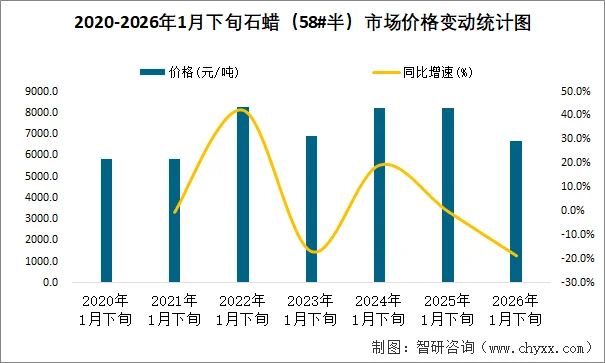 石蜡交流圈 行情走势 供需动态分析 配图