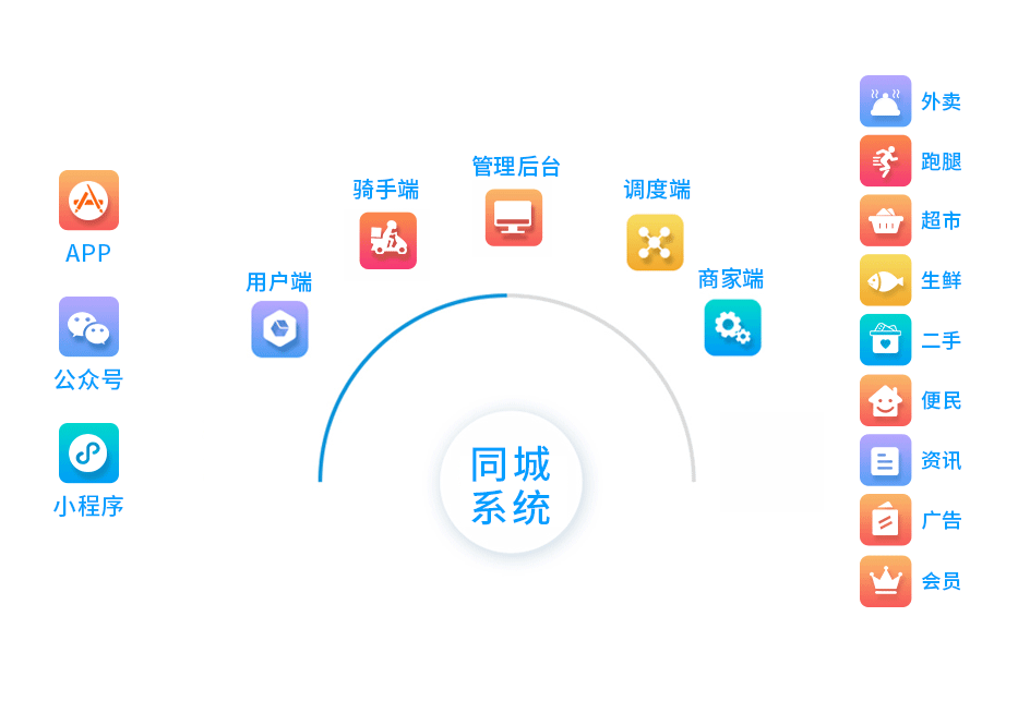 同城聚合 本地信息 实时更新 真实可靠 用户评价