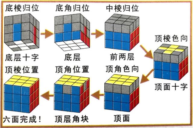 魔方智解层先法还原步骤详解