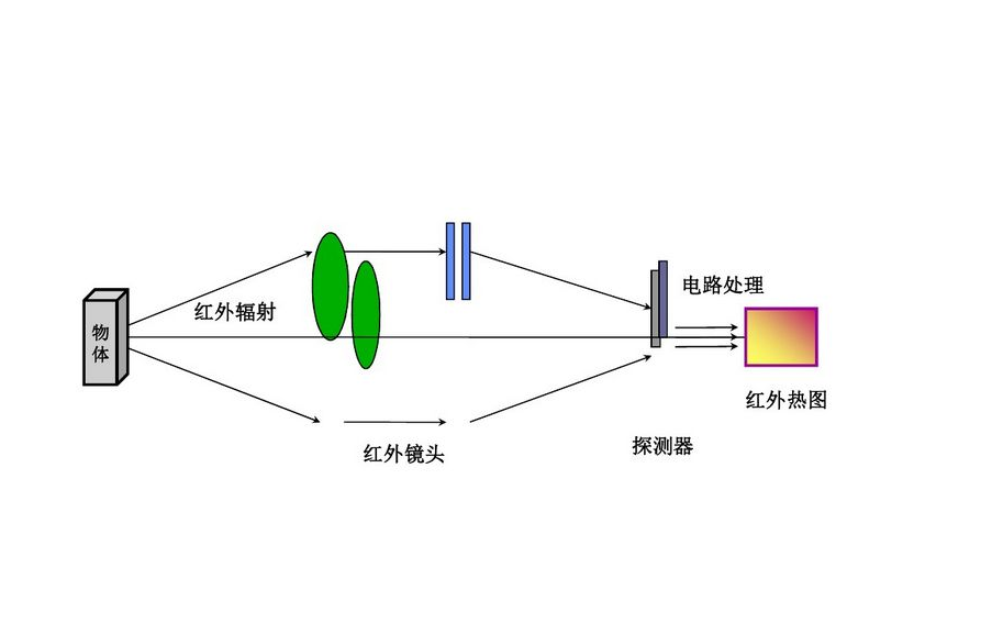 红外线探测仪原理及应用场景解析 配图