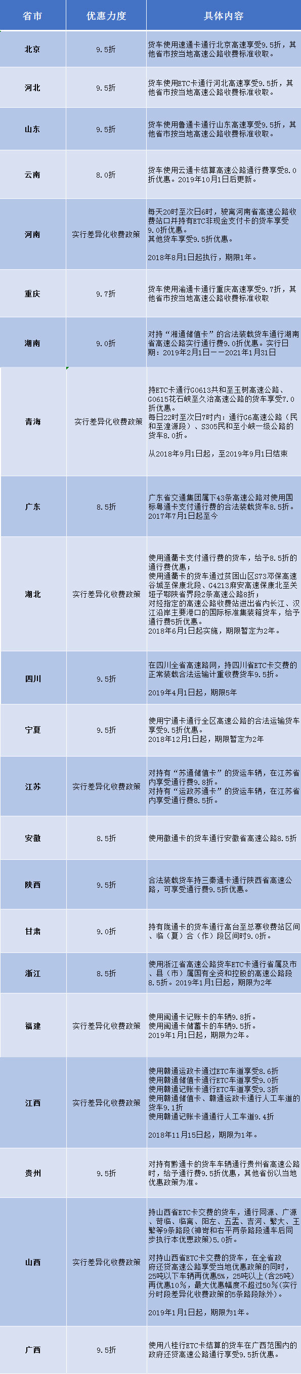 河北ETC货车优惠政策2025年最新规定