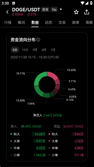 doge币中文版最新行情走势与新手购买操作全流程截图