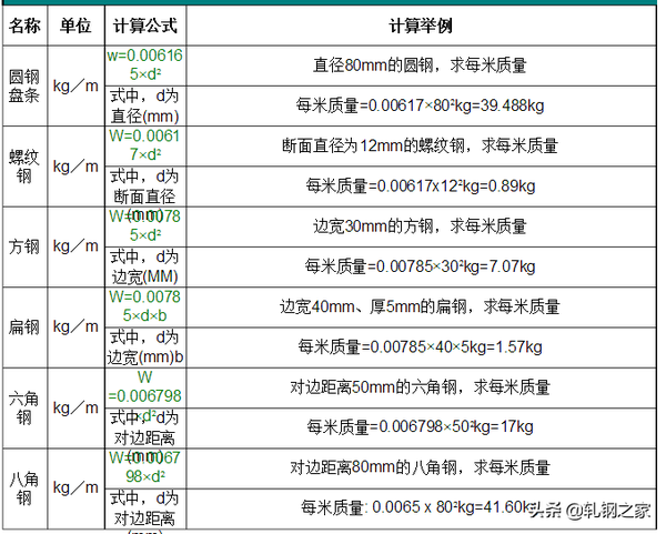 材料重量计算公式汇总图表 圆钢钢管板材方钢常用公式一览