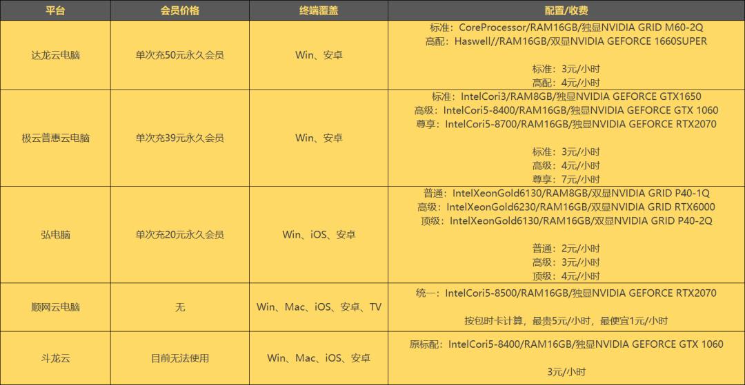 云电脑之家实测办公云电脑配置对比图