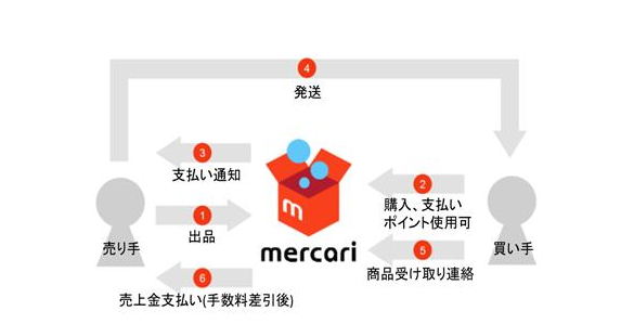 ú¯Mercari app(��륫��) �ձ����Զ��ֽ���ƽ̨ע���µ�ת��ȫ����ʵ����ͼ