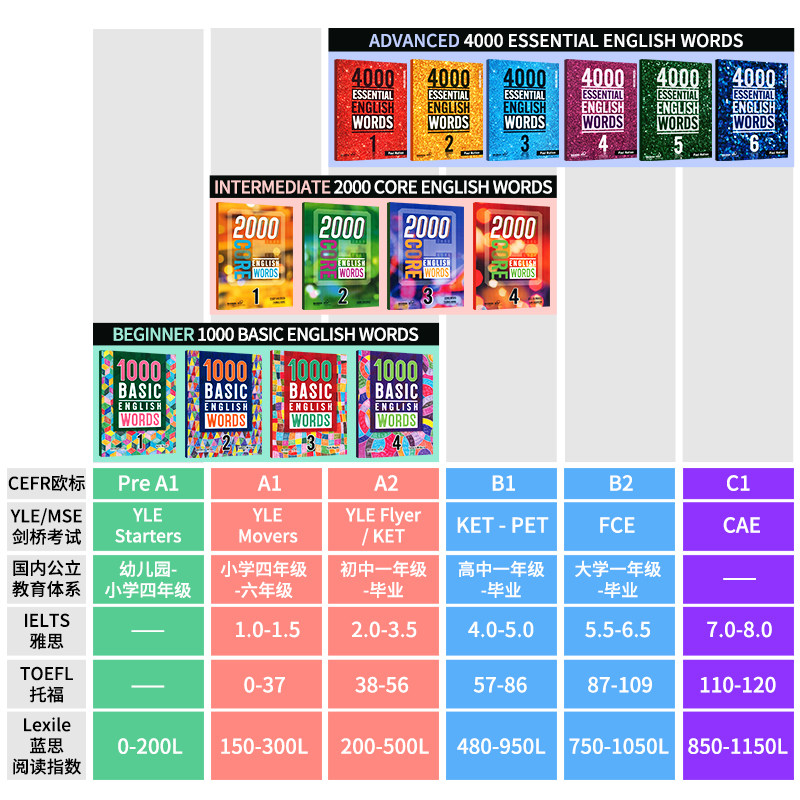 2000 Core Words app 词汇分级学习模式展示 核心词列表