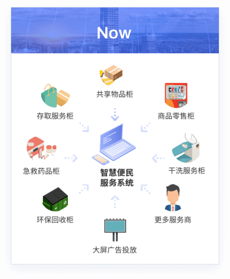 安美社区线上服务平台 报修缴费 快递柜 配图