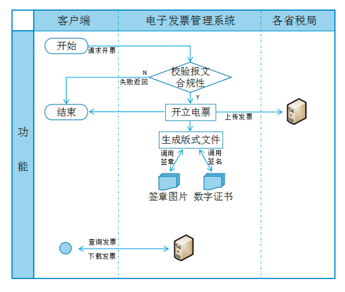 电子发票报销管理全流程操作示意图 收票查验查重归档步骤