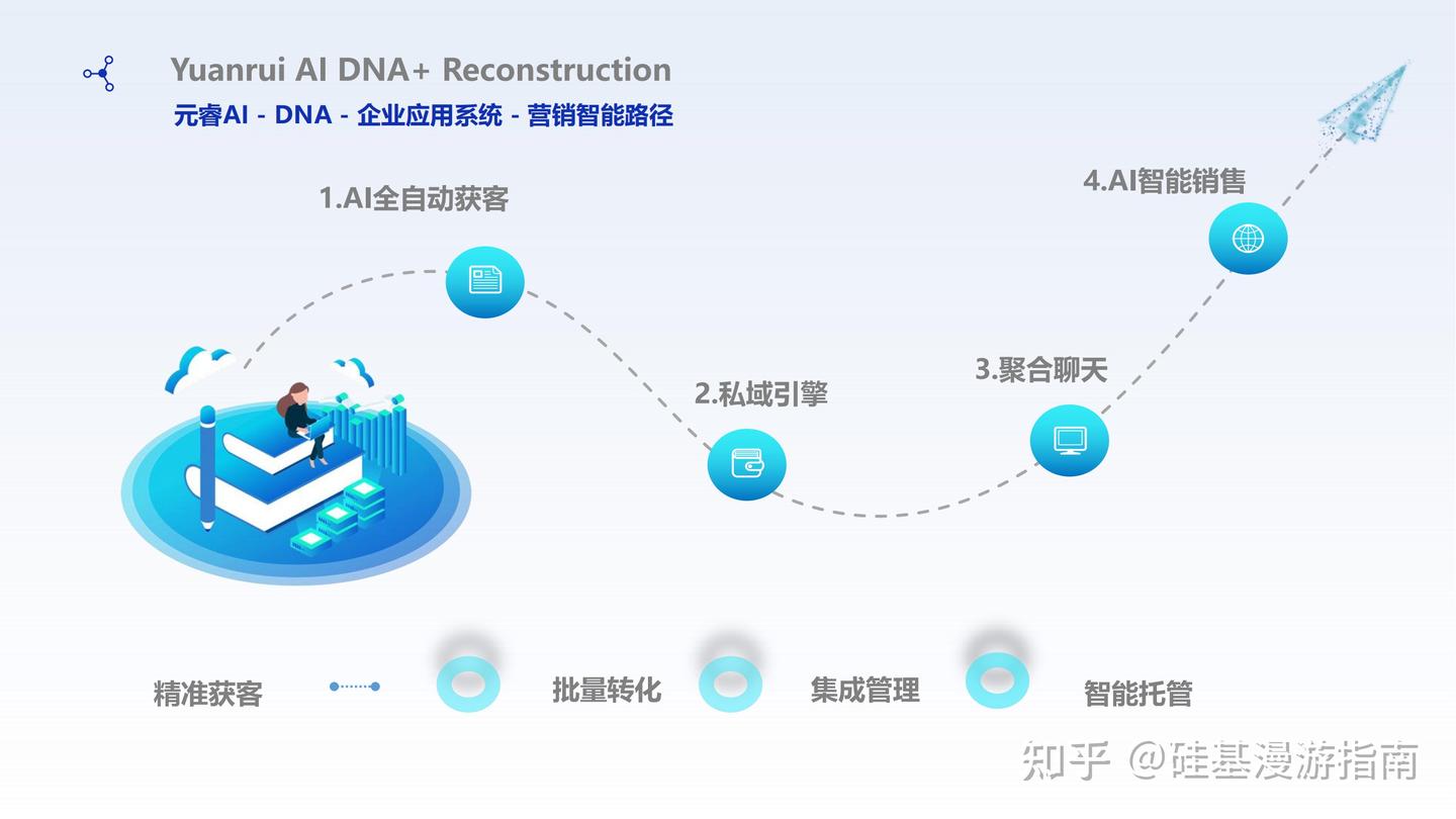 AI数字矩阵提升企业获客效率全流程拆解配图
