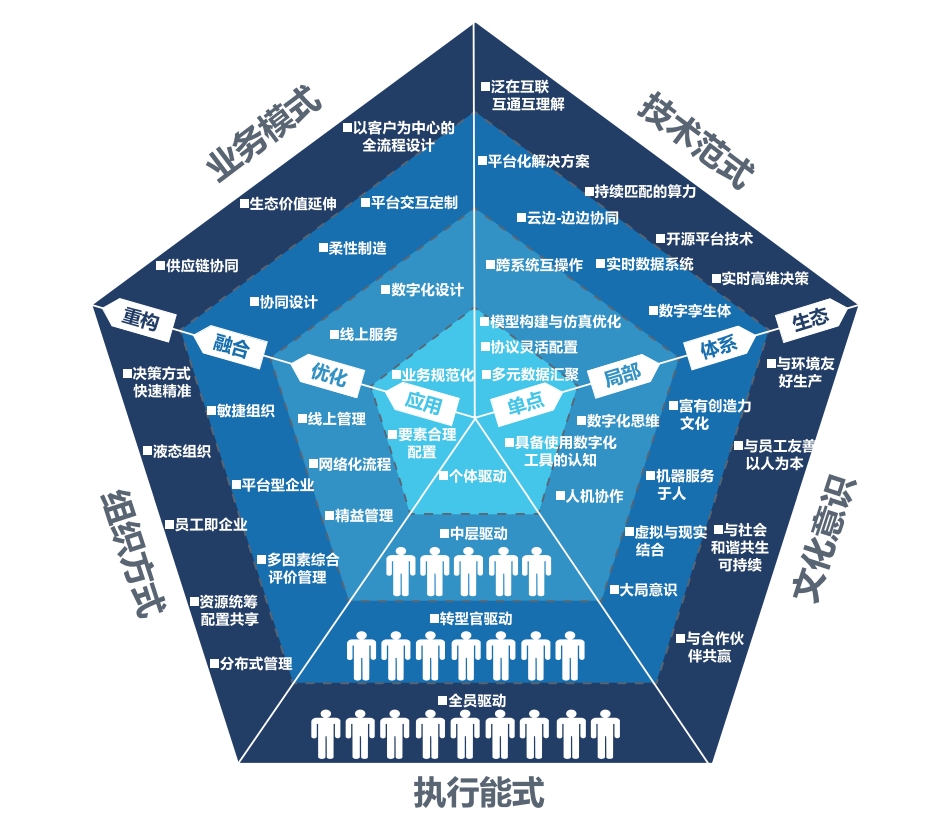 业易星企业数字化转型实战指南 中小企业数字化落地场景图