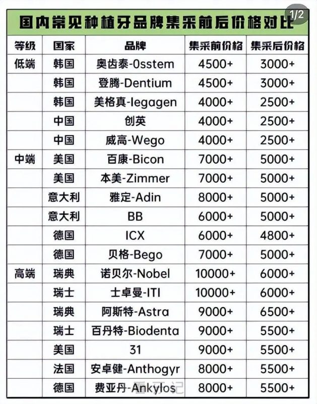 牙管家(技)种植牙品牌价格对比 种植体怎么选