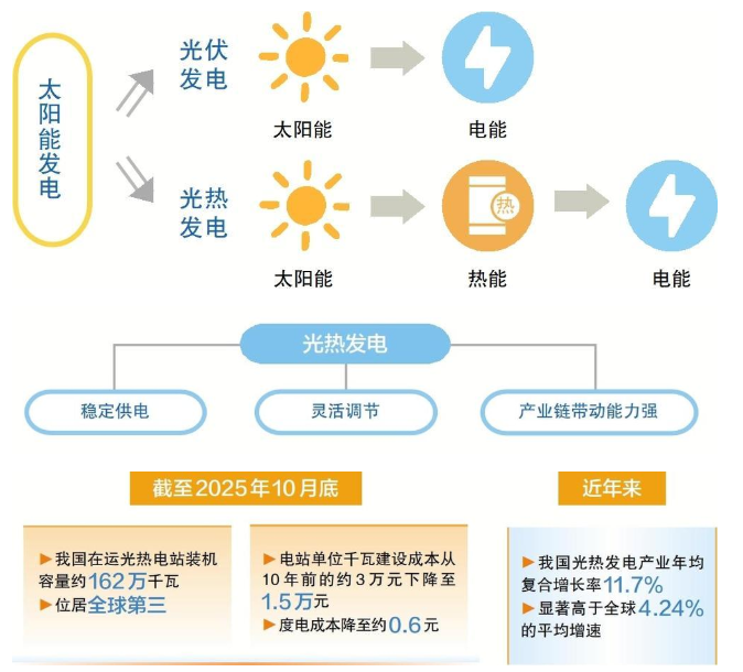 太阳能之争 光伏发电回本周期和太阳能热水器省钱效果实测