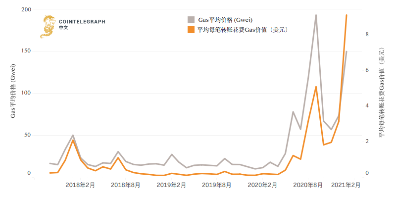 以太坊p2p交易平台 手续费与到账速度实测对比图