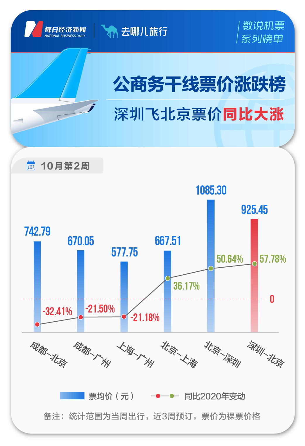 航班特价实时查 邻近城市出发低价机票对比