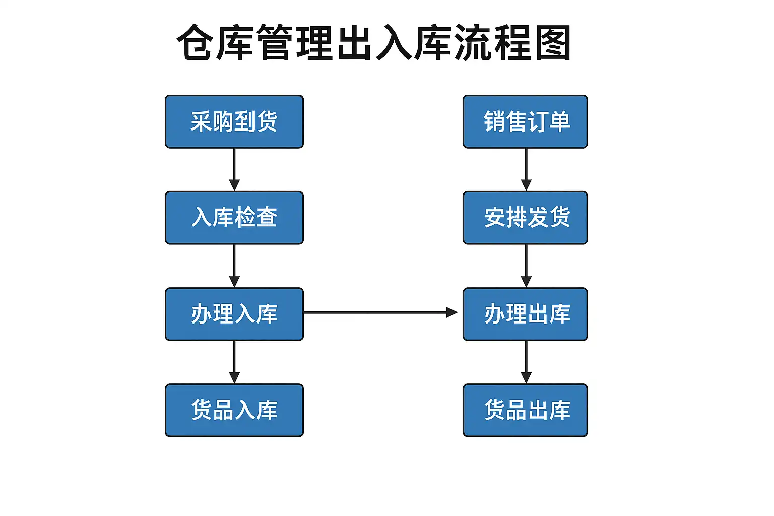 多客仓管端入库出库操作步骤演示