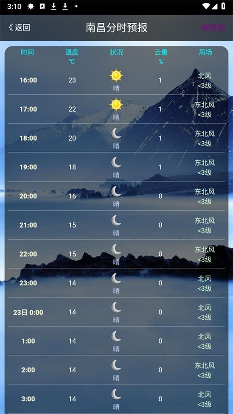 健茂天气预报